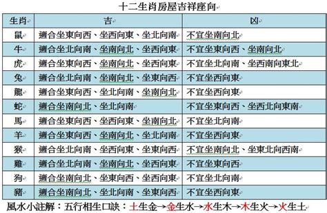 房屋座向 生肖|12生肖買房必看指南